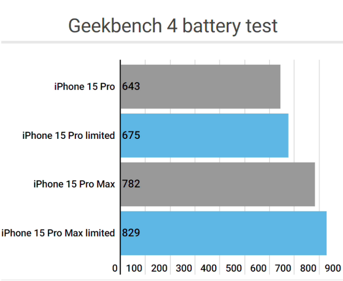 河南apple维修站iPhone15Pro的ProMotion高刷功能耗电吗