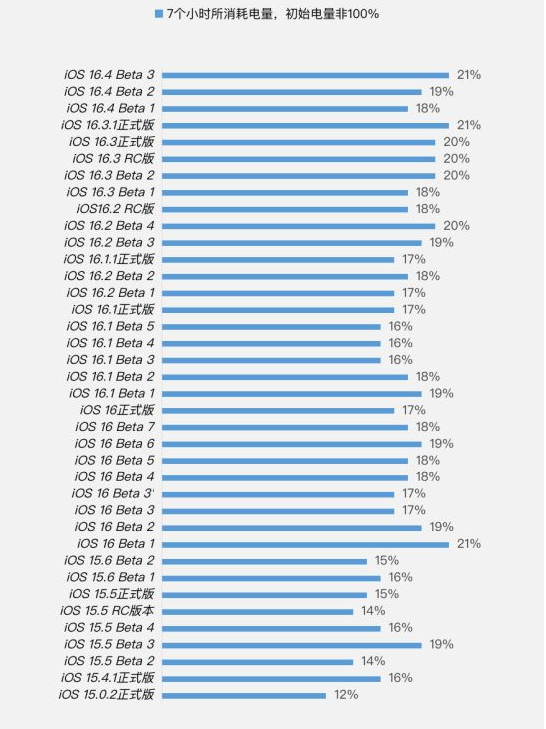 河南苹果手机维修分享iOS 16.4 Beta 3续航跑分等测试结果汇总 