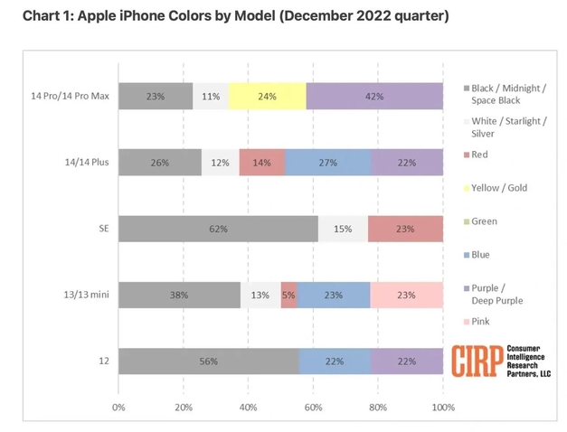 河南苹果维修网点分享：美国用户最喜欢什么颜色的iPhone 14？ 