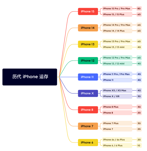 河南苹果维修网点分享苹果历代iPhone运存汇总 