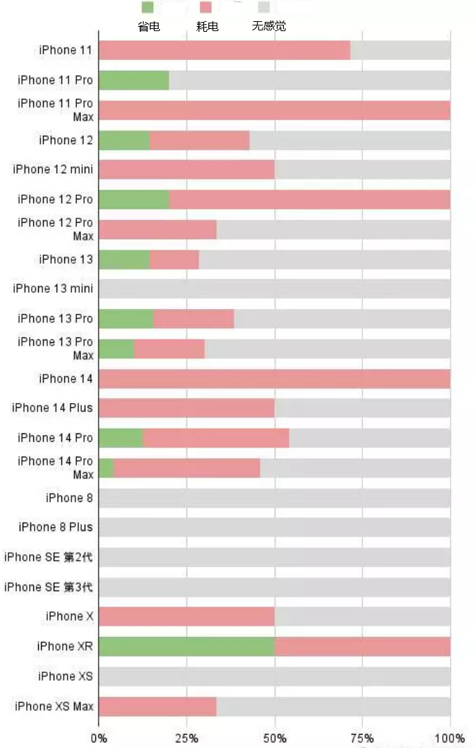 河南苹果手机维修分享iOS16.2太耗电怎么办？iOS16.2续航不好可以降级吗？ 